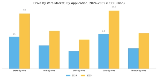 Drive-by-wire Market Segment Image 0