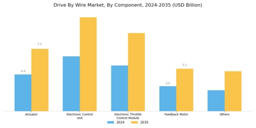 Drive-by-wire Market Segment Image 2