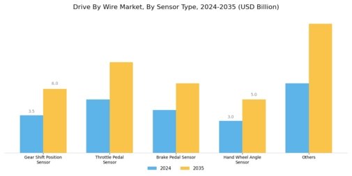 Drive-by-wire Market Segment Image 3