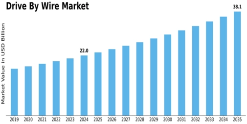Drive-by-wire Market Size