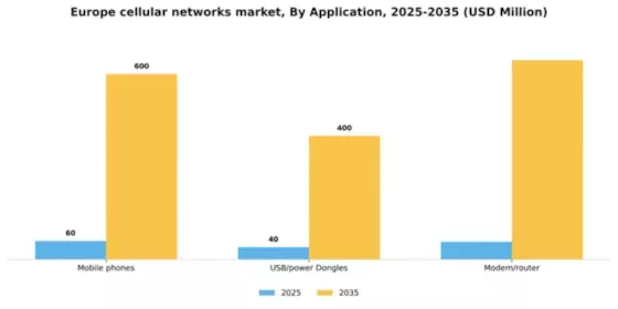 Europe Cellular Networks Market Segment Image 0