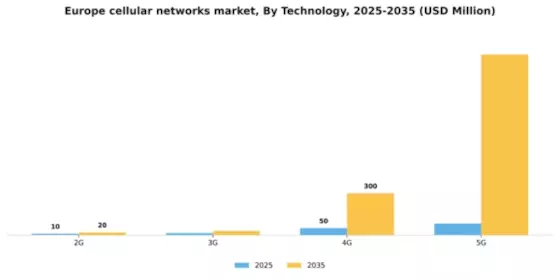 Europe Cellular Networks Market Segment Image 2