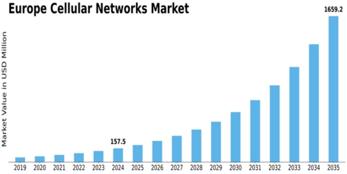 Europe Cellular Networks Market Size