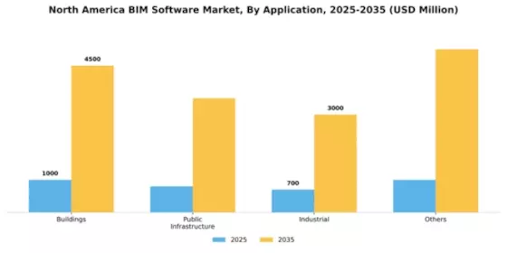 North America BIM Software Market Segment Image 0