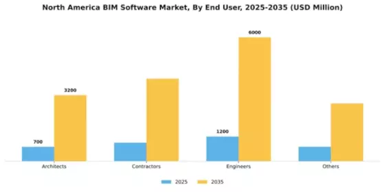 North America BIM Software Market Segment Image 1