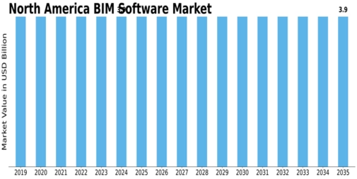 North America BIM Software Market Size