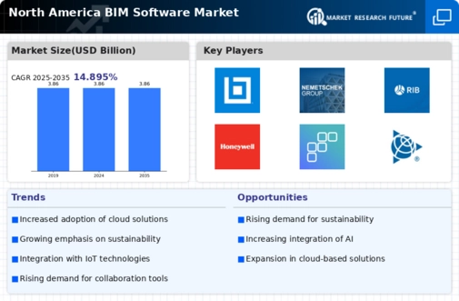 North America BIM Software Market Infographic