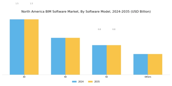 North America BIM Software Market Segment Image 0