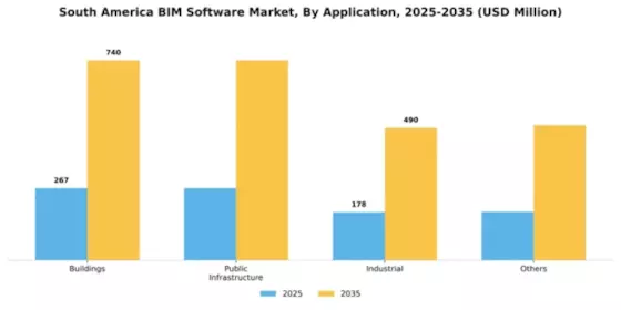 South America BIM Software Market Segment Image 0
