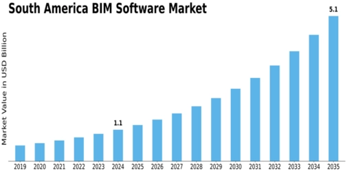 South America BIM Software Market Size