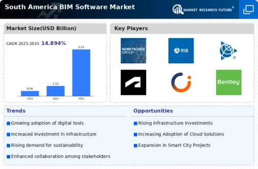South America BIM Software Market Infographic