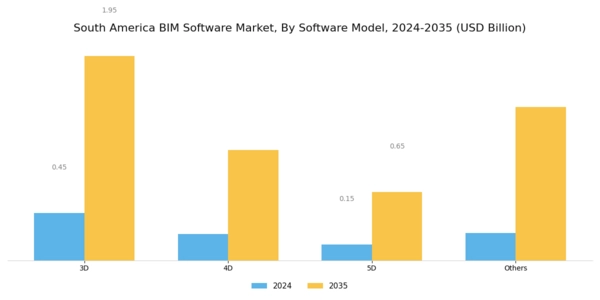 South America BIM Software Market Segment Image 0