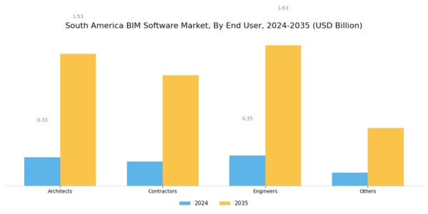 South America BIM Software Market Segment Image 2