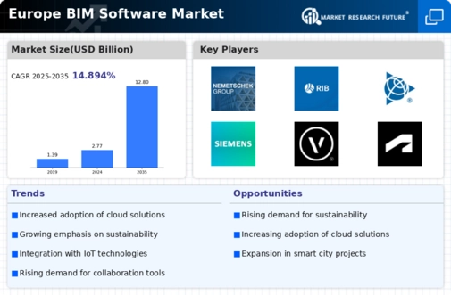 Europe BIM Software Market Infographic