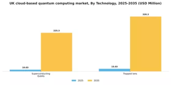 UK Cloud Based Quantum Computing Market Segment Image 1