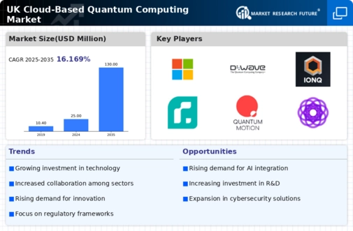 UK Cloud Based Quantum Computing Market Infographic