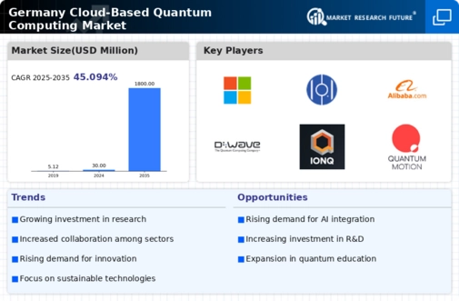 Germany Cloud Based Quantum Computing Market Infographic