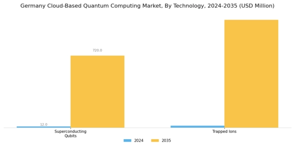 Germany Cloud Based Quantum Computing Market Segment Image 0