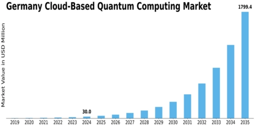 Germany Cloud Based Quantum Computing Market Size
