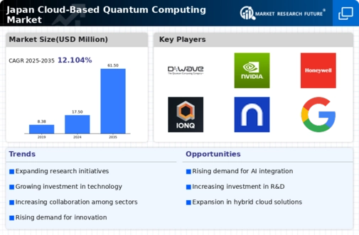 Japan Cloud Based Quantum Computing Market Infographic