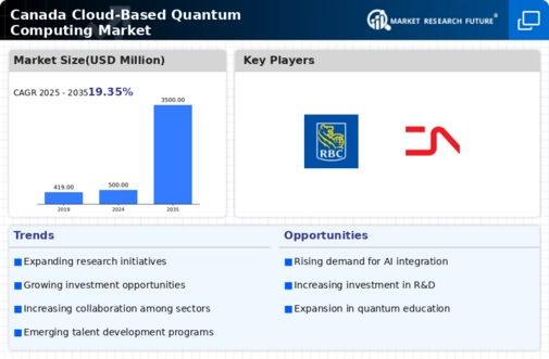 Canada Cloud Based Quantum Computing Market Infographic