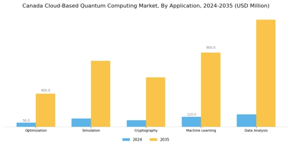 Canada Cloud Based Quantum Computing Market Segment Image 0