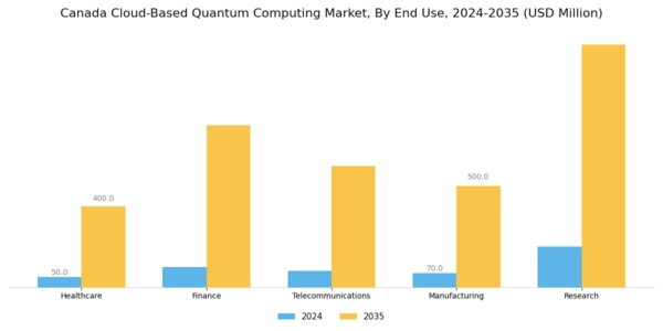 Canada Cloud Based Quantum Computing Market Segment Image 1