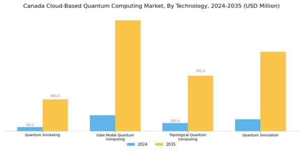 Canada Cloud Based Quantum Computing Market Segment Image 3