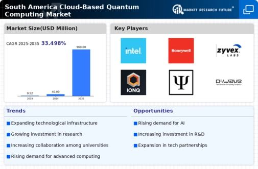 South America Cloud Based Quantum Computing Market Infographic