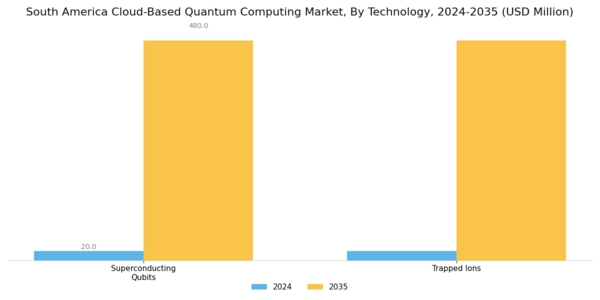 South America Cloud Based Quantum Computing Market Segment Image 0