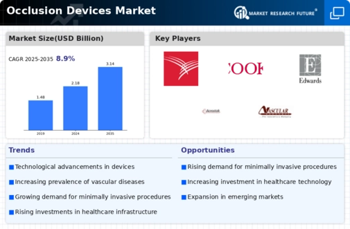 Occlusion Devices Market Infographic