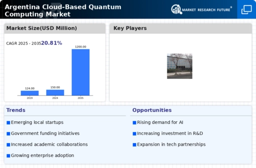 Argentina Cloud Based Quantum Computing Market Infographic