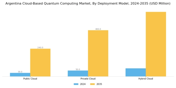 Argentina Cloud Based Quantum Computing Market Segment Image 2