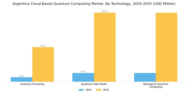 Argentina Cloud Based Quantum Computing Market Segment Image 3
