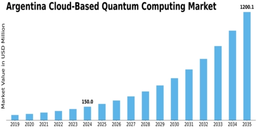 Argentina Cloud Based Quantum Computing Market Size