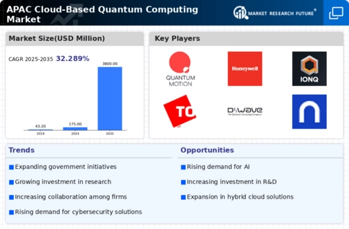 APAC Cloud Based Quantum Computing Market Infographic