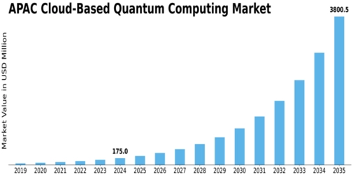 APAC Cloud Based Quantum Computing Market Size