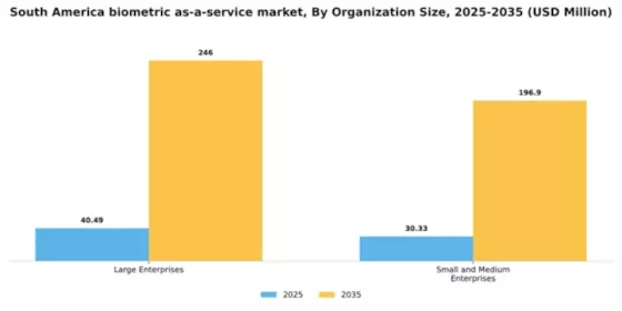 South America Biometric As A Service Market Segment Image 2