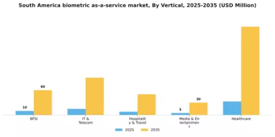 South America Biometric As A Service Market Segment Image 3