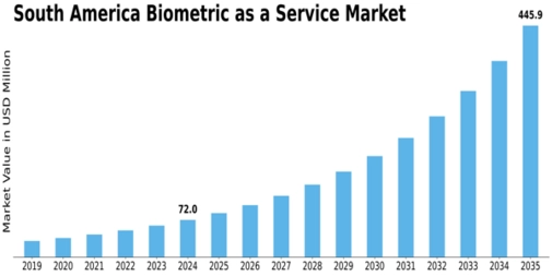 South America Biometric As A Service Market Size