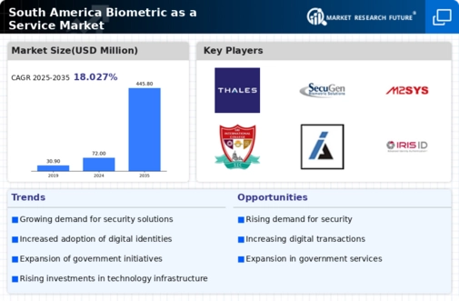 South America Biometric As A Service Market Infographic