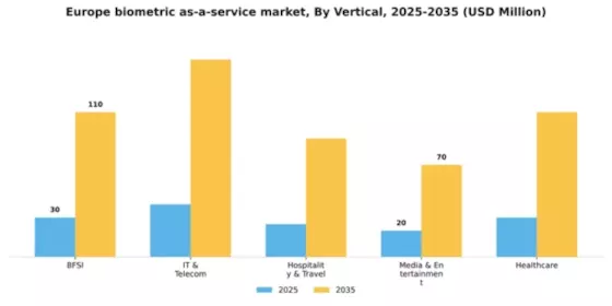 Europe Biometric As A Service Market Segment Image 3