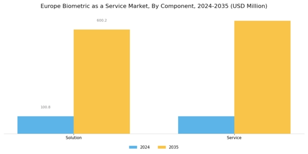 Europe Biometric As A Service Market Segment Image 0