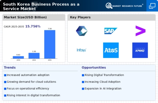 South Korea Business Process as a Service Market Infographic