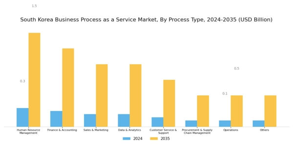 South Korea Business Process as a Service Market Segment Image 0
