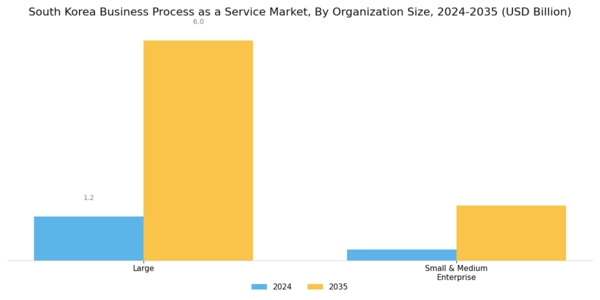 South Korea Business Process as a Service Market Segment Image 1