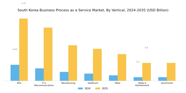 South Korea Business Process as a Service Market Segment Image 2