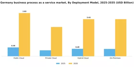 Germany Business Process as a Service Market Segment Image 2