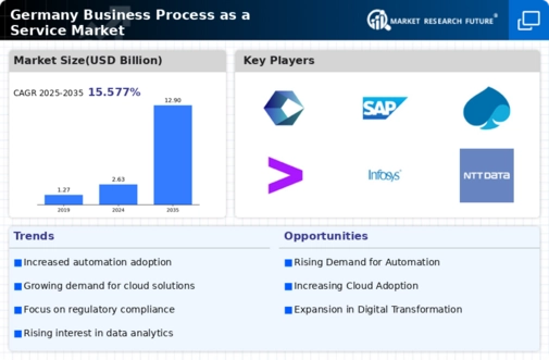 Germany Business Process as a Service Market Infographic