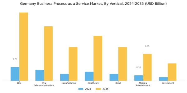 Germany Business Process as a Service Market Segment Image 2